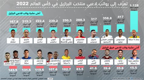 تصدّر العرب قائمة الإنفاق على رواتب اللاعبين في العالم: أعلى 10 أندية