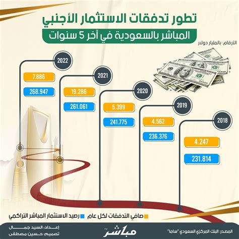 4.27 مليار دولار تدفقات الاستثمار الأجنبي المباشر بالربع الثالث
  منذ 18 ثواني