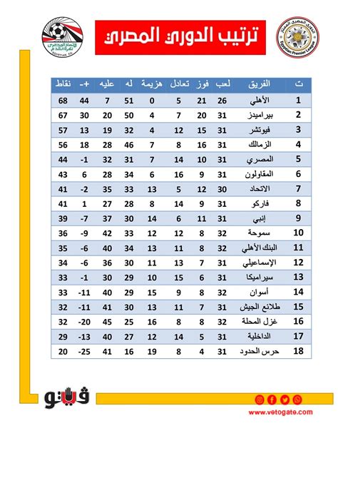 جدول ترتيب الدورى المصرى بعد مباريات الإثنين 30 – 12 – 2024