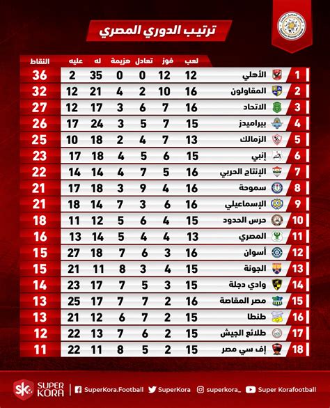 جدول ترتيب هدافى الدورى المصرى بعد مباريات الإثنين 30 – 12 – 2024