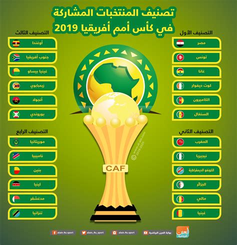 24 منتخبا يترقبون قرعة كأس أمم إفريقيا بالرباط غدا الإثنين
  منذ أقل من دقيقتين