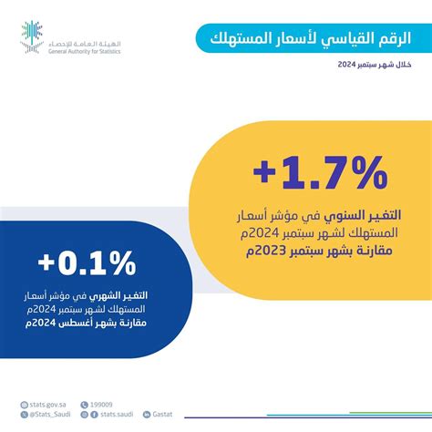 "الإحصاء": التضخم في المملكة بلغ 1.9 % خلال شهر ديسمبر 2024
  منذ أقل من 5 دقائق