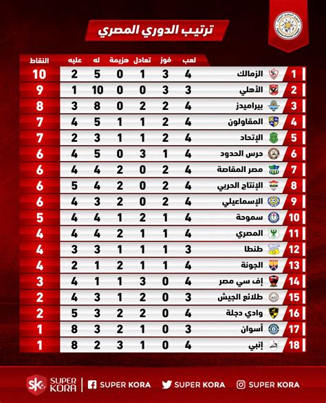 أهداف مباريات الدوري المصري اليوم الخميس 23 – 1 – 2025