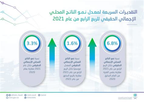 الإحصاء: الناتج المحلي الإجمالي ينمو 4.4% خلال الربع الرابع من عام 2024
  منذ أقل من دقيقة