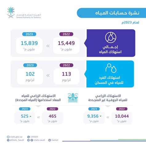 الإحصاء: انخفاض استهلاك المياه الجوفية غير المتجددة بمقدار 7% في عام 2023
  منذ 5دقائق