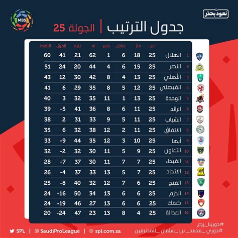 ترتيب الدوري السعودي.. اشتعال المنافسة بين الهلال والاتحاد
  منذ أقل من دقيقتين