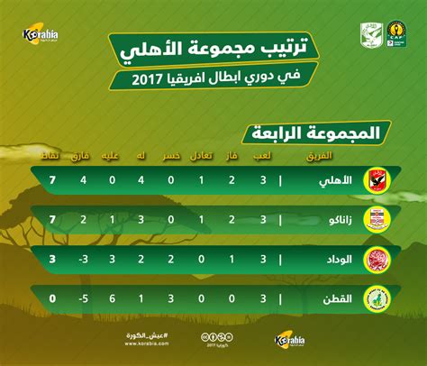 ترتيب مجموعة الأهلي في دوري أبطال أفريقيا قبل مواجهة استاد أبيدجان