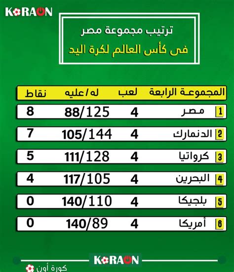 ترتيب مجموعة مصر لكرة اليد بكأس العالم بعد الجولة الأولى