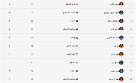 ترتيب هدافي دورى Nile بعد مباراة الأهلي وسموحة.. ناصر منسى يتصدر