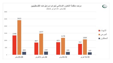 تقرير المرصد الإعلامي لمنظمة التعاون الإسلامي لجرائم إسرائيل ضد الفلسطينيين
  منذ أقل من دقيقتين