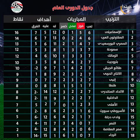 جدول ترتيب الدورى المصرى بعد مباراة الأهلى وبيراميدز