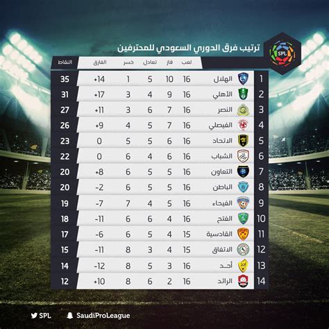 جدول ترتيب هدافى الدورى بعد مباريات اليوم فى الجولة العاشرة