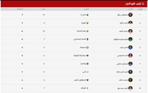 جدول ترتيب هدافى دورى NILE عقب مباريات اليوم الأربعاء 15–1– 2025