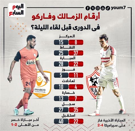 أرقام الزمالك وفاركو في الدوري قبل لقاء اليوم.. إنفو جراف