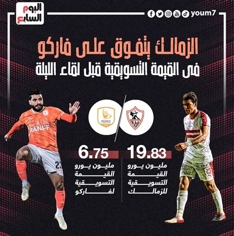 الزمالك يتفوق على فاركو فى القيمة التسويقية قبل لقاء اليوم.. إنفو جراف