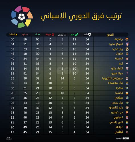 ترتيب الدوري الاسباني 2024-2025 قبل مباريات اليوم الأحد
  منذ 12 دقائق