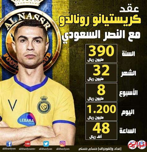 تقارير: النصر السعودى يقترب من تجديد عقد كريستيانو رونالدو                  
        

             
        
            
        
 منذ حوالي 4 ساعات