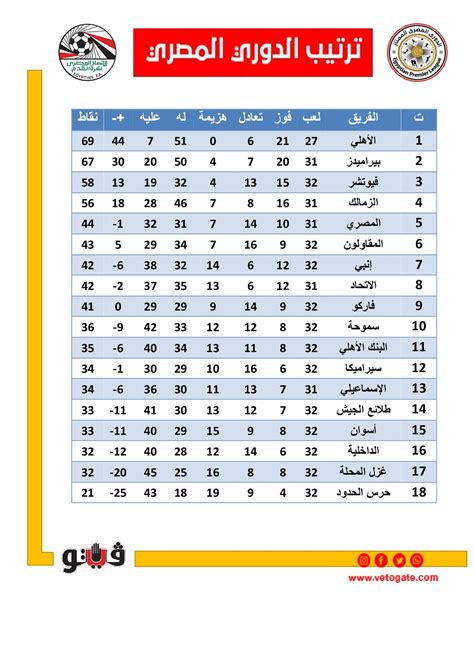 جدول ترتيب الدورى المصرى قبل انطلاق الجولة الـ 12