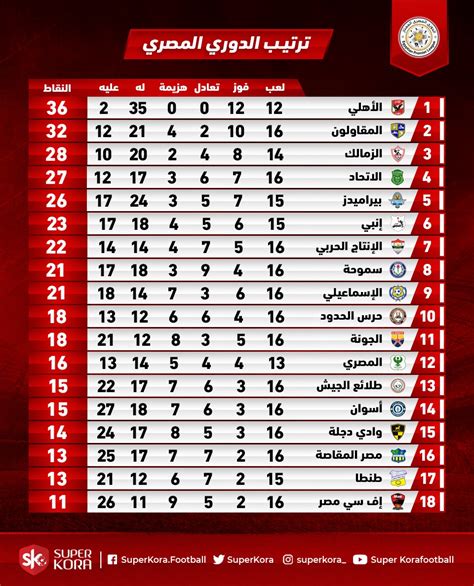 جدول ترتيب الدورى بعد مباريات اليوم السبت 1 – 2 – 2024