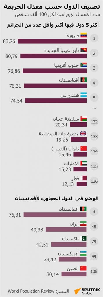 ارتفاع جرائم العصابات في أوروبا: ما هي الدول الأكثر خطورة؟