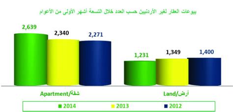 العراقيون يستحوذون على المرتبة الأولى في تملك العقار بالمملكة