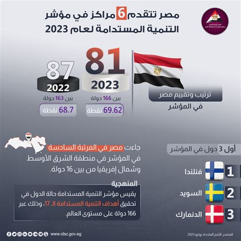 المركز الإعلامي لمجلس الوزراء: تقدم مصر في مؤشر إدارة الموارد المائية 13.9 نقطة لترتفع من 42 نقطة عام 2022 إلى 55.9 نقطة عام 2024