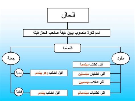 جمل عن الحال المفردة