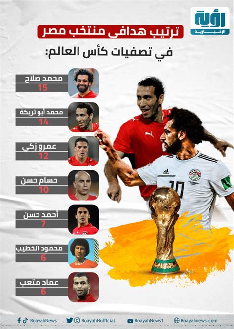 صلاح ينفرد بترتيب هدافي تصفيات كأس العالم 2026