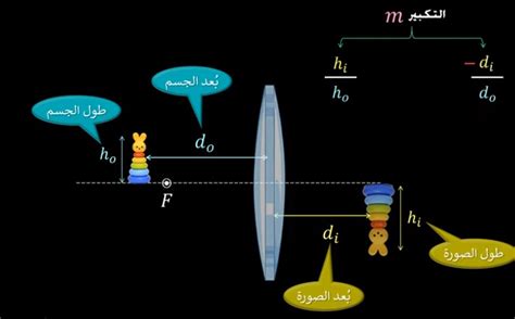 ما الأداة التي تفرق الأشعة الضوئية المنكسرة