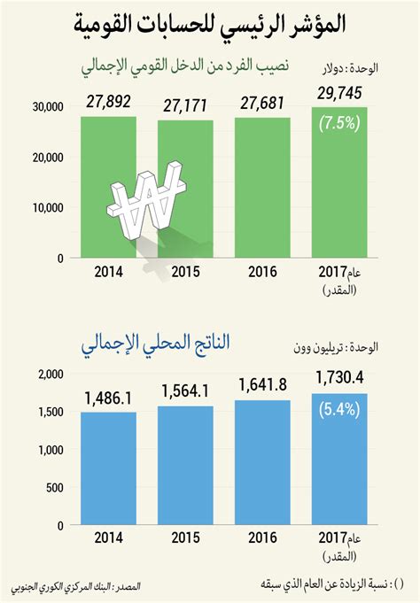 نصيب الفرد من الدخل في الأردن يعادل 18% من نظيره في أميركا